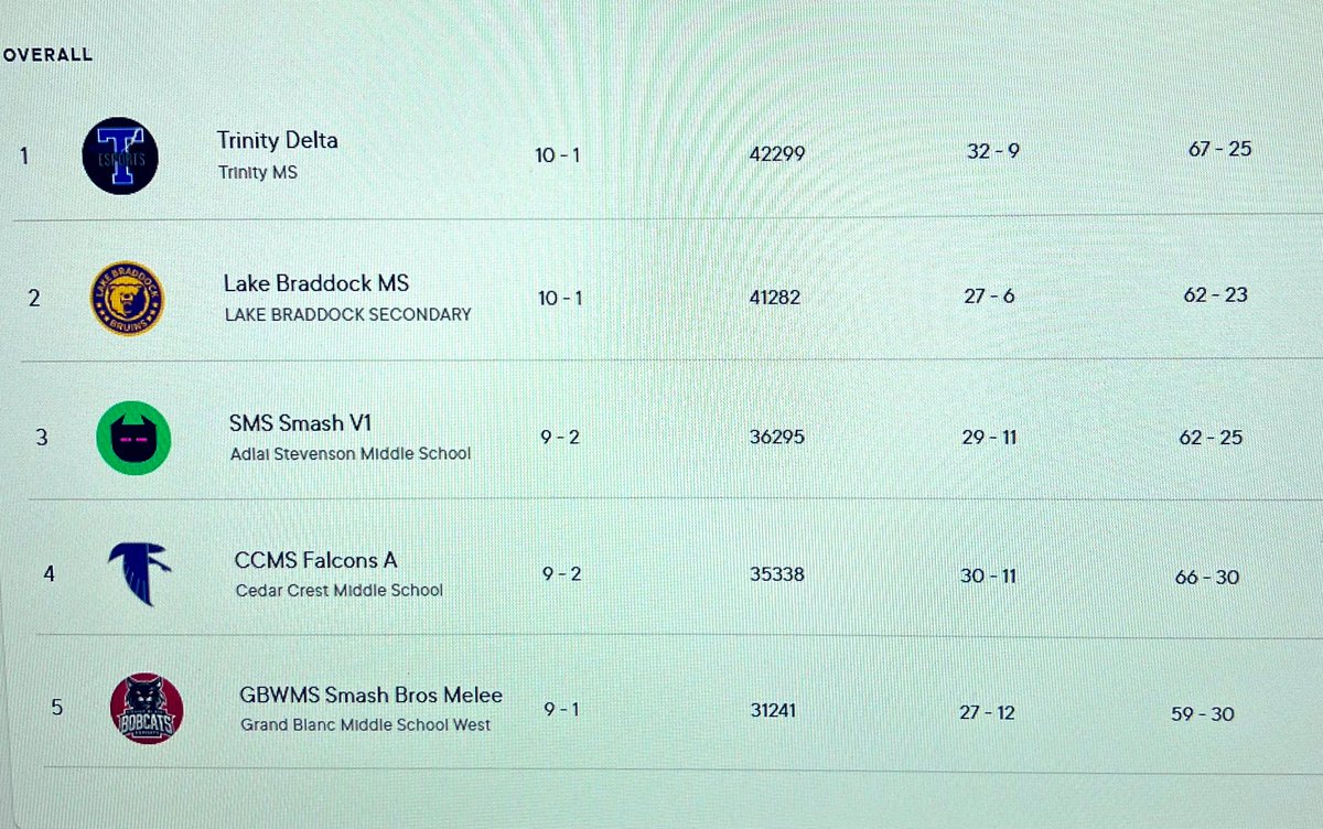 We are so proud of our guys! Today ended our Spring season. Our top Rocket League (Alpha) &amp; Super Smash Brothers (Delta) teams both ended the season in 1st place. That is back to back seasons with your Hillers being #1 in the <a href="/playvs/">PlayVS</a> middle school standings in both games! 😤💪🏽🥇