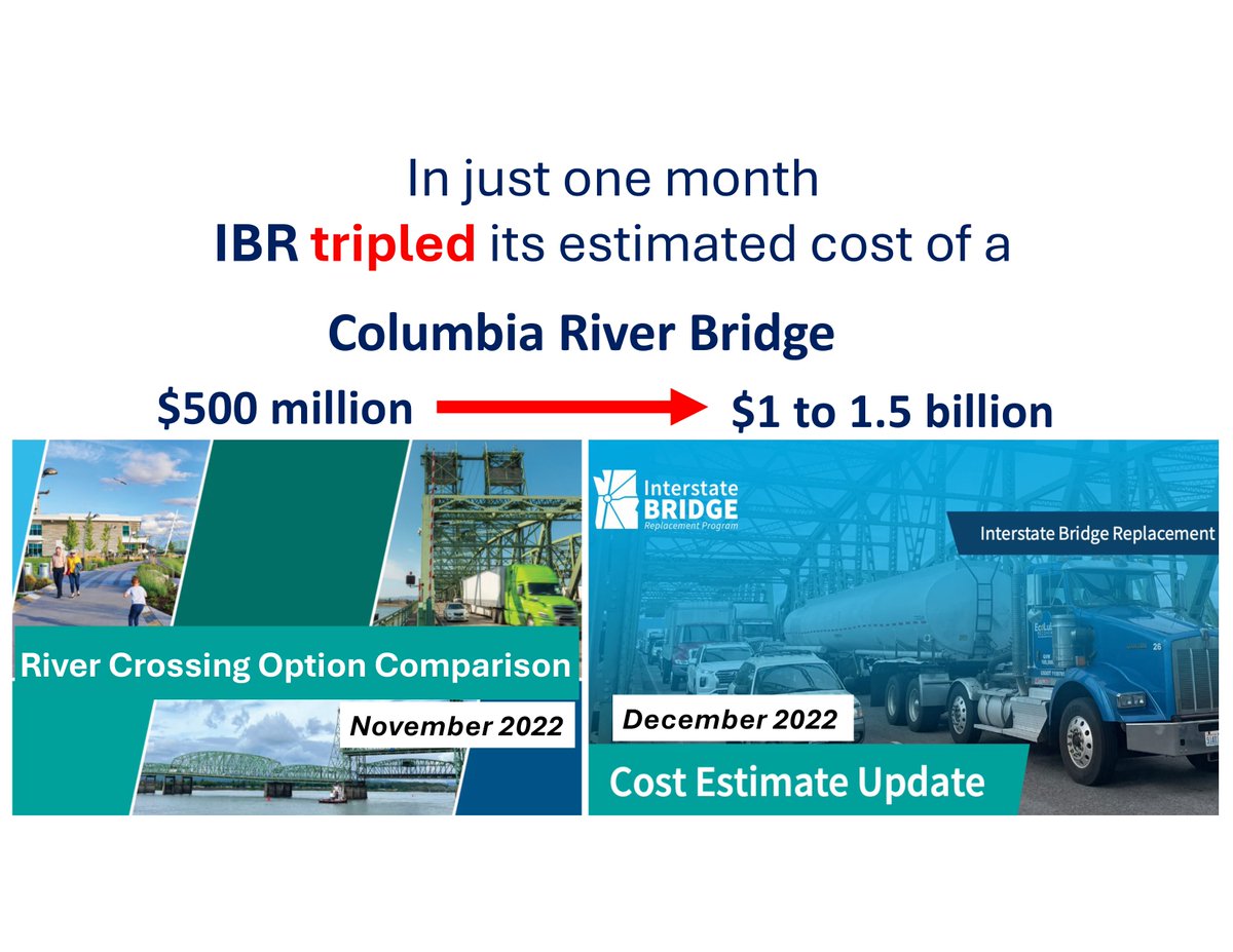 IBR’s Fraudulent Bridge Estimate

IBR’s 2022 “River Crossing Option Comparison” estimated a bridge without approaches would cost $500 million, used to disqualify other alternatives.

One month later IBR’s “Cost Estimate Update” tripled this estimate to $1.5 billion.