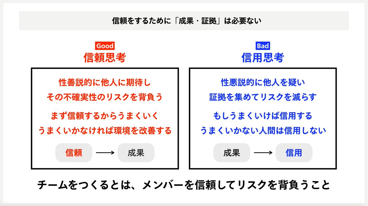 note更新】信頼と信用は違うという話。 信頼は未来の成果に向けて期待をかけて、その不確実性のリスクを取る考え方。  信用は過去の成果をエビデンスにして、なるべくリスクを減らす考え方。 チーム／組織づくりにおいて信用思考になりすぎると、「成果を出したから信用 ...