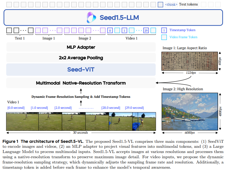 vlruso's tweet image. ByteDance Launches Seed1.5-VL: Advanced Vision-Language Model for Multimodal Understanding
#ByteDance #Seed15VL #VisionLanguageModel #AIInnovation #MultimodalUnderstanding
itinai.com/bytedance-laun…