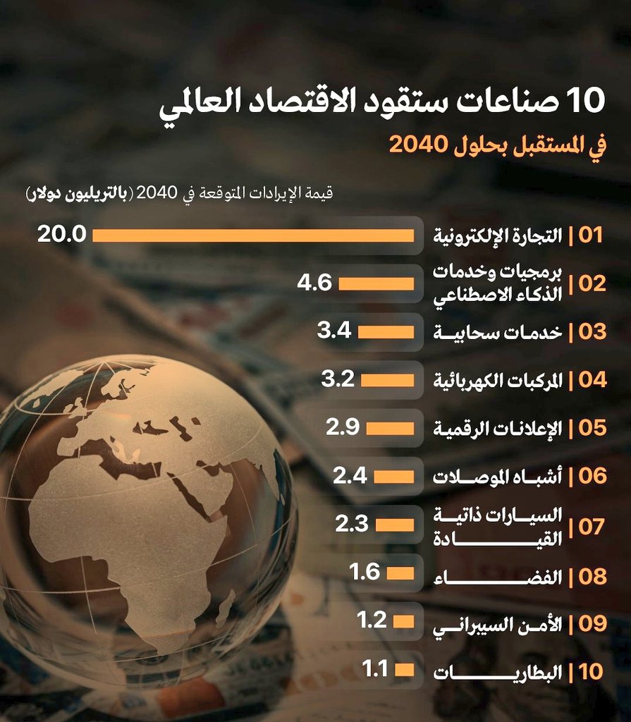 newsnow4eco's tweet photo. 🚨10 #صناعات ستقود #الاقتصاد_العالمي في المستقبل بحلول 2040. https://t.co/4u0X54dJFa