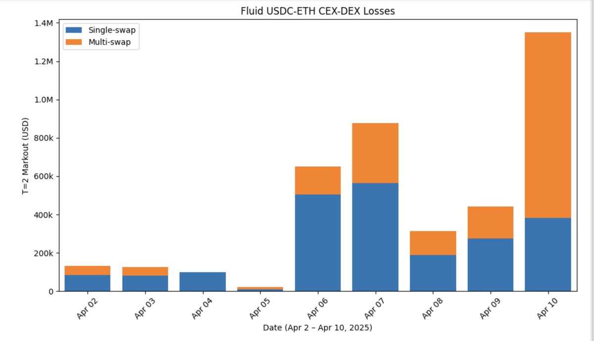 The $USDC - $ETH <a href="/0xfluid/">Fluid 🌊</a> pool lost a staggering 1.2M to 2M during Apr 02–10 to CEX-DEX arbitrage.

Here’s why those losses happened, why Fluid’s proposed fixes will make things worse, and how <a href="/angstromxyz/">Angstrom</a> fixes this.

🧵👇
