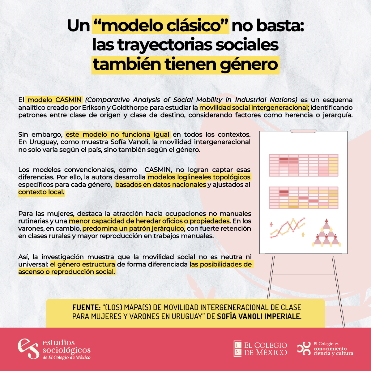 Revista Estudios Sociológicos (@esociologicos) on Twitter photo 📊 Un modelo europeo no basta para entender la movilidad social en América Latina.
Sofía Vanoli muestra que las trayectorias de clase también tienen género —y que modelos como CASMIN no lo ven.
📖 doi.org/10.24201/es.20…
#EstudiosSociológicos
<a href="/CES_COLMEX/">CES-COLMEX</a> <a href="/elcolmex/">El Colegio de México</a> 📊 Un modelo europeo no basta para entender la movilidad social en América Latina.
Sofía Vanoli muestra que las trayectorias de clase también tienen género —y que modelos como CASMIN no lo ven.
📖 doi.org/10.24201/es.20…
#EstudiosSociológicos
<a href="/CES_COLMEX/">CES-COLMEX</a> <a href="/elcolmex/">El Colegio de México</a>