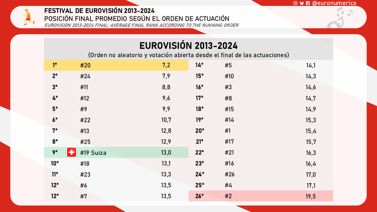 Euronumerics's tweet photo. 🏃‍♂️Mejores puestos de salida en el orden de actuación de la final (desde 2013)
#Eurovision #RunningOrder

📝https://t.co/X8kiJvl1ft https://t.co/B1XK4bMzjI