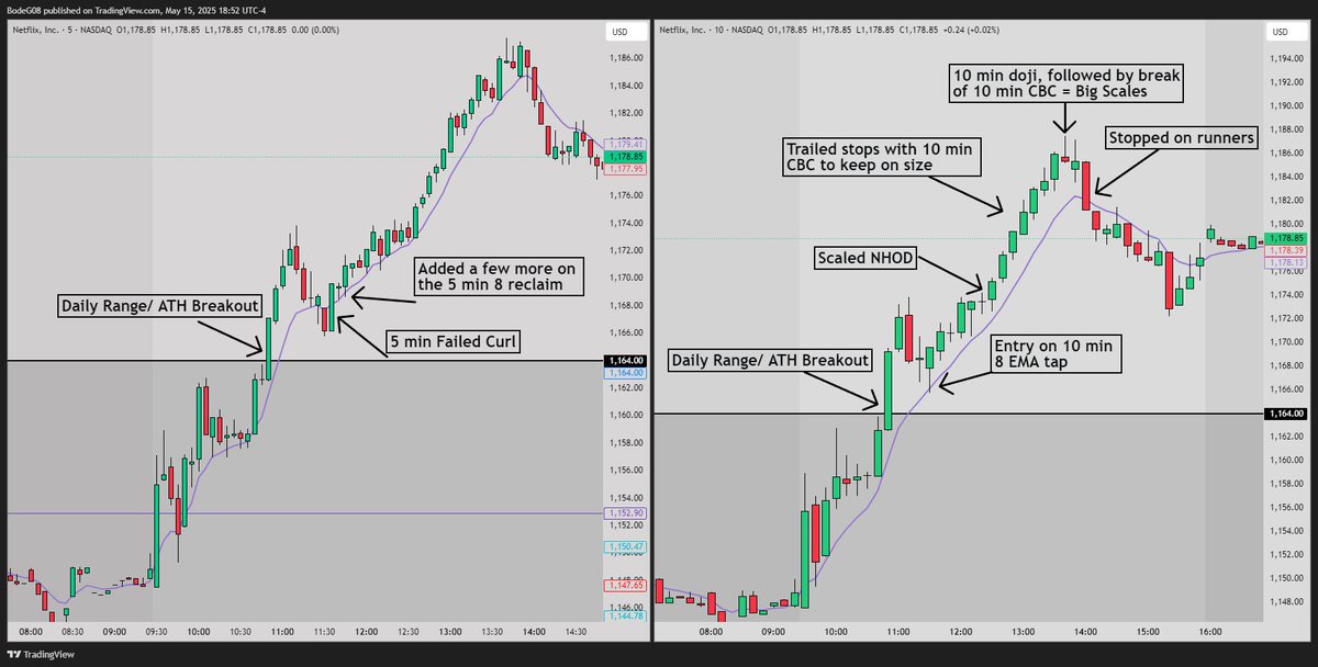 BodeTrading's tweet image. I caught $NFLX for 120% today - Here's how I did it

Preparation is key - I prepare for the next day every night by scanning the markets and setting alerts on key levels, and range breaks. I had alerts set on this $NFLX range break which allowed me to spot this breakout and catch…