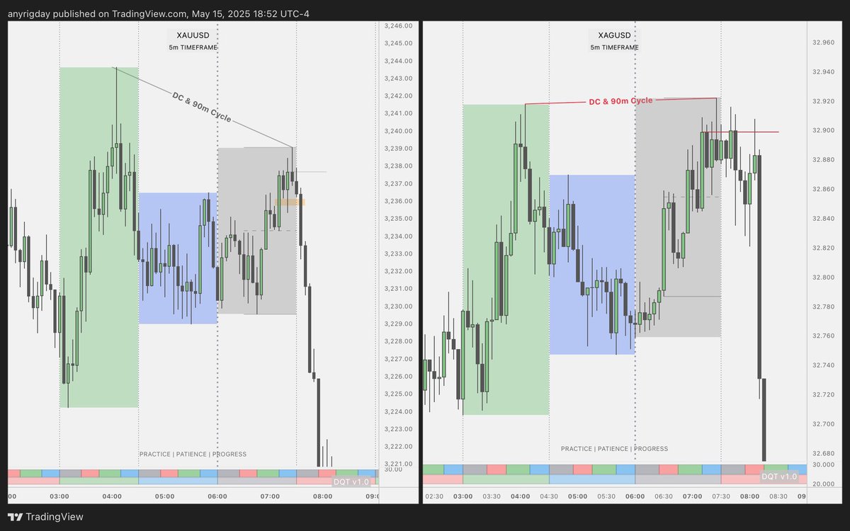#XAUUSD - 14 May
DC SSMT (Q2-Q3)
90m Cycle SMT (Q3-Q1)