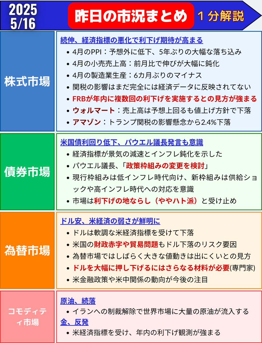 FedWatch0's tweet photo. 昨日の市況まとめ　１分解説　2025/5/16(金)

これだけ見ておけば大丈夫👌

詳細はブログにまとめています⬇️
https://t.co/ULS2zlSrcI https://t.co/CfKYvNHskM