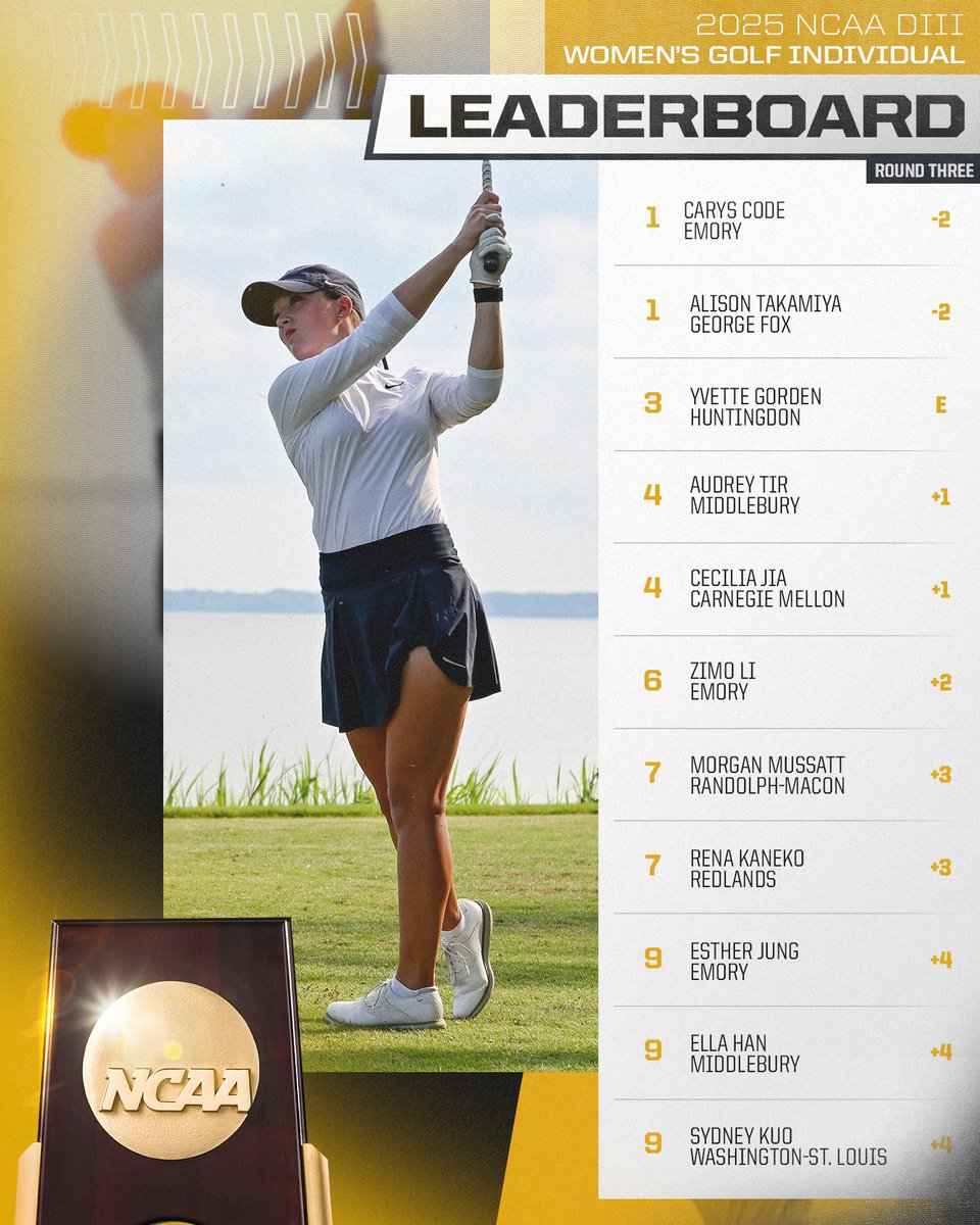 NCAA Division III (@ncaadiii) on Twitter photo 🤩EYES ON THE PRIZE🤩
Carys Code of <a href="/EmoryAthletics/">Emory Athletics</a> and Alison Takamiya of <a href="/GFUAthletics/">George Fox Athletics</a> are tied for the top after the third round of the #d3Golf Women's Championships!
#WhyD3 🤩EYES ON THE PRIZE🤩
Carys Code of <a href="/EmoryAthletics/">Emory Athletics</a> and Alison Takamiya of <a href="/GFUAthletics/">George Fox Athletics</a> are tied for the top after the third round of the #d3Golf Women's Championships!
#WhyD3