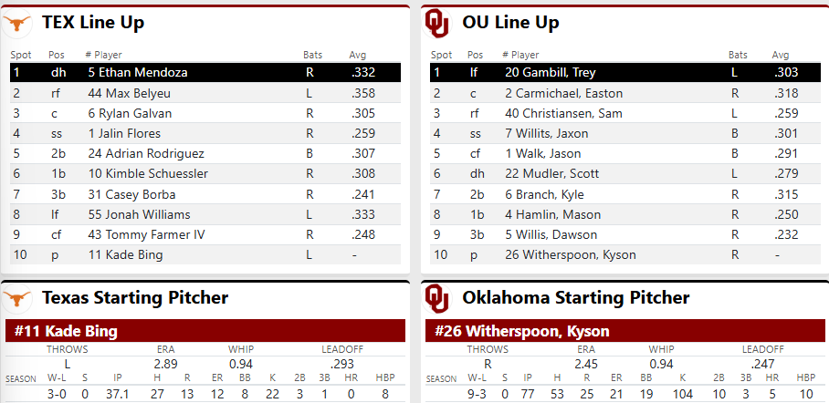 joeywa_44's tweet photo. Lineups are here
Lineups are here
Lineups are here

#RedRiverRivalry

 #HookEm🤘🏼🐂⚾️ 
@HornSports https://t.co/b048jbosjj