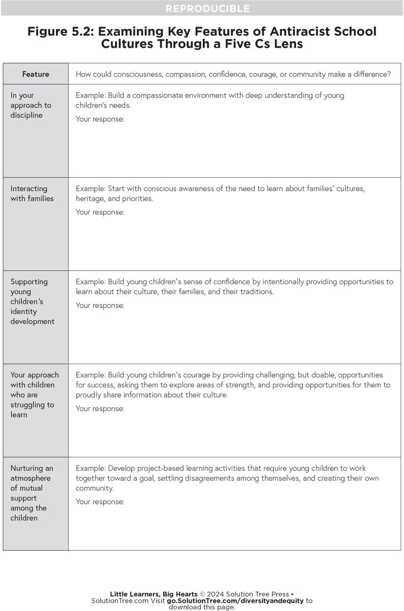 SolutionTree's tweet image. How could the 5 Cs of the Heart-Centered Learning (HCL) framework make a difference? Use this reflection exercise from Little Learners, Big Hearts to examine key features of antiracist school cultures.

🔗bit.ly/3xhWpXA

#EarlyChildhood #Instruction #Education