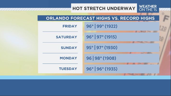 amysweezey's tweet photo. Ready for a HOT and DRY stretch of weather? Central Florida will be well-above average (88°) for the next 5 days.
#CFLwx #FLwx https://t.co/Gscxy7G1fx