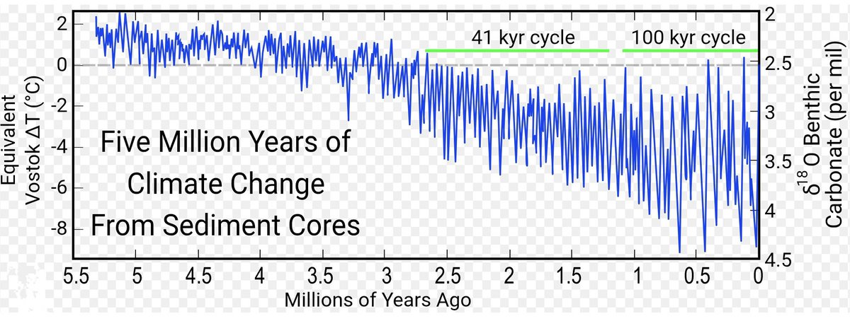 Ice ages are not 'caused' by carbon dioxide &amp; it doesn't change climate. Oceans hold 93% of all CO2 &amp; which is released as it gets warmer. This CO2 doesn't control climate, it's the other way round. More CO2 means a greener world &amp; better agriculture, not Code Red for humanity.
