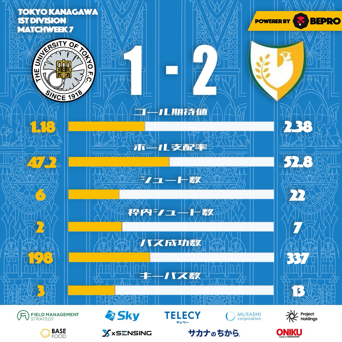 東大ア式蹴球部(サッカー部) テクニカルユニット (@ashiki_tech) on Twitter photo -𝙈𝘼𝙏𝘾𝙃 𝙎𝙏𝘼𝙏𝙎 -
5月11日(日) に行われました、関東大学サッカーリーグ戦 東京神奈川1部 第7節 武蔵大学戦のスタッツを公開!
スカウティング担当・データ分析:宮内(2年)
引き続きご声援のほどよろしくお願いいたします!
Powered by Bepro <a href="/SportsBepro/">bePRO Sports</a>
#東大ア式 #データ分析 -𝙈𝘼𝙏𝘾𝙃 𝙎𝙏𝘼𝙏𝙎 -
5月11日(日) に行われました、関東大学サッカーリーグ戦 東京神奈川1部 第7節 武蔵大学戦のスタッツを公開!
スカウティング担当・データ分析:宮内(2年)
引き続きご声援のほどよろしくお願いいたします!
Powered by Bepro <a href="/SportsBepro/">bePRO Sports</a>
#東大ア式 #データ分析