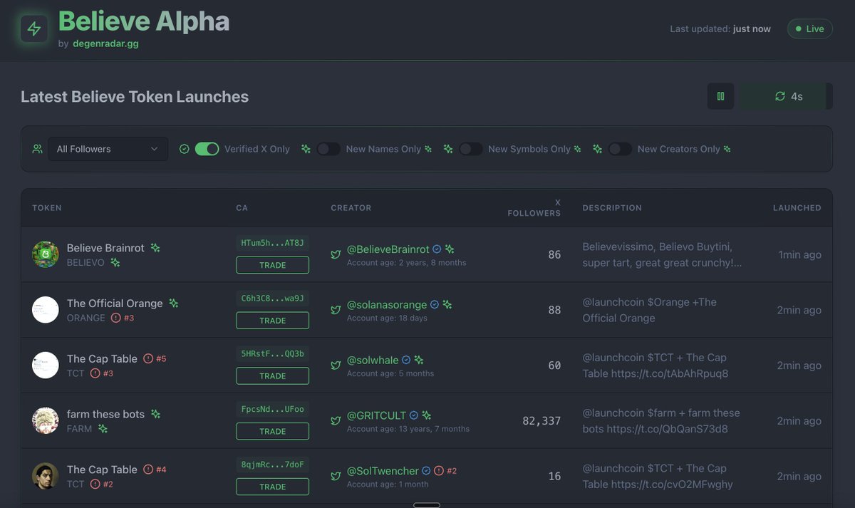 Cooked a <a href="/believeapp/">Believe</a> alpha dashboard believe.degenradar.gg

- Filter new launches by follower count
- Hide reused tickers and spamming creators 

building continues