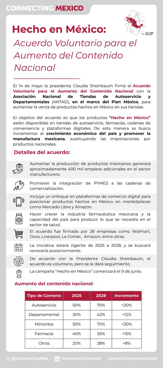 🇲🇽🛒 El 14 de mayo la presidenta <a href="/Claudiashein/">Claudia Sheinbaum Pardo</a> firmó un acuerdo con la Asociación Nacional de Tiendas de Autoservicio y Departamentales (ANTAD), en el marco del Plan México, para aumentar la venta de productos hechos en México en sus tiendas. 

La iniciativa ayudará a promover la