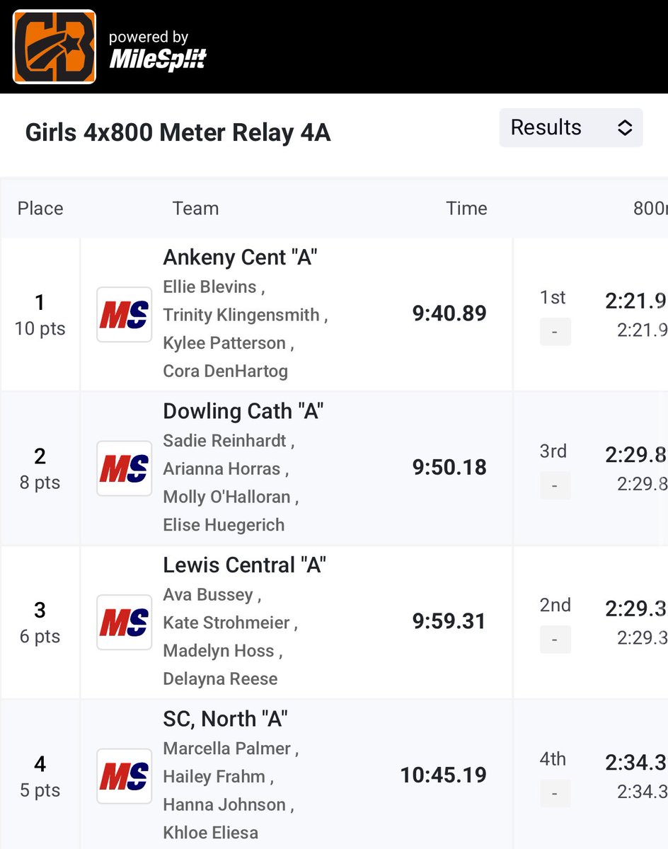 4x800 🥈
<a href="/sadieereinhardt/">sadie reinhardt</a> Ari Horras Molly O’Halloran Elise Huegerich