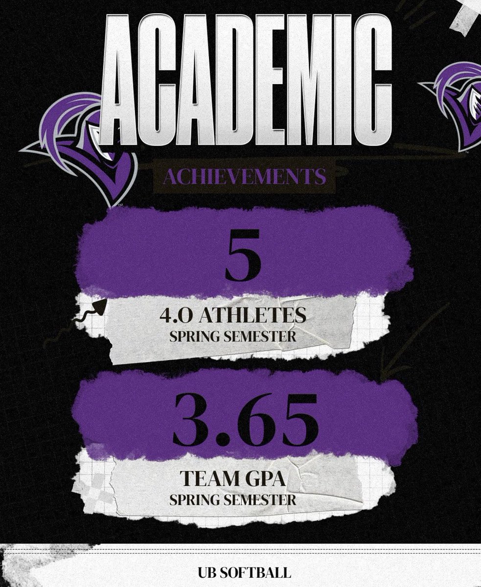 SPRING SEMESTER ACHIEVEMENTS 📝
Team GPA - 3.65 💜

4.0 Student Athletes !!!
Sam 
Mac
Alex
Emily 
Jadyn