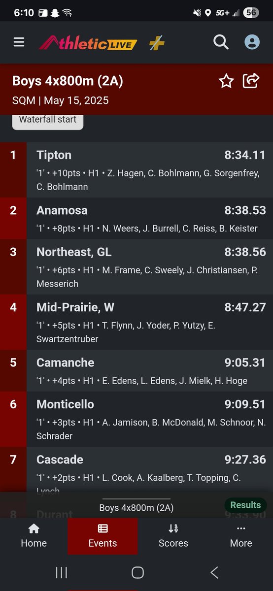 Tipton Boys Track Insider (@jodyglubka) on Twitter photo ⚠️🔥Results🔥⚠️
The 4x8 of Zander <a href="/Caleb_Bohlmann/">Caleb</a> <a href="/Gavin_Sorggy/">Gavin Sorgenfrey</a> <a href="/ClayBohlmann4/">Twiterless Clay</a> finish first and punch our first ticket to state.
The wind is something special today ⚠️🔥Results🔥⚠️
The 4x8 of Zander <a href="/Caleb_Bohlmann/">Caleb</a> <a href="/Gavin_Sorggy/">Gavin Sorgenfrey</a> <a href="/ClayBohlmann4/">Twiterless Clay</a> finish first and punch our first ticket to state.
The wind is something special today