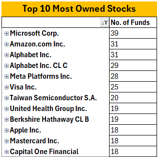 VivekChirps's tweet photo. Its the season of 13F-Filings !!
Like I do every quarter, I analyzed the data from 80 fund managers and have some interesting observations !!   

Disclaimer: The data is as of Q1 2025. It could have changed since then. 

Let's review some of them for now. Will share more later.
Meantime if you have a question, follow me and ask.

Are Mag7 now Lag7? 
Does not look to be Fund manages are still sticking to tried and tested companies, majority of them are Mag7. 

$MSFT,  $AMZN, $GOOG, $META, $V, $TSM, $UNH , $BRKB, $AAPL , $MA , $COF - remains favorite of fund managers

Two changes from Q4 2024
1⃣  $TSM is the new entrant in the leaderboard
2⃣  $COF replaced Wells Fargo ( $WFC)