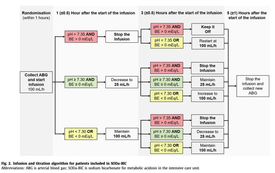 We have a new publication in CCR:

Protocol summary and statistical analysis plan for the sodium bicarbonate for metabolic acidosis in the intensive care unit (SODa-BIC) trial

pdf.sciencedirectassets.com/784137/1-s2.0-…