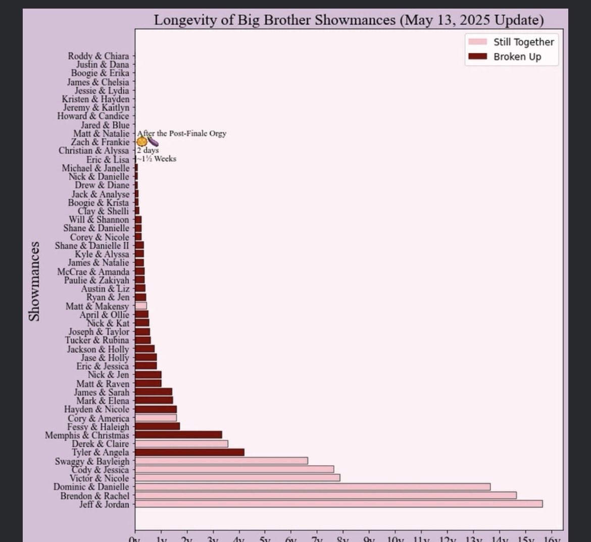 oh this is so embarrassing that jackson and holly lasted longer than tucker and rubina💀 #bb27