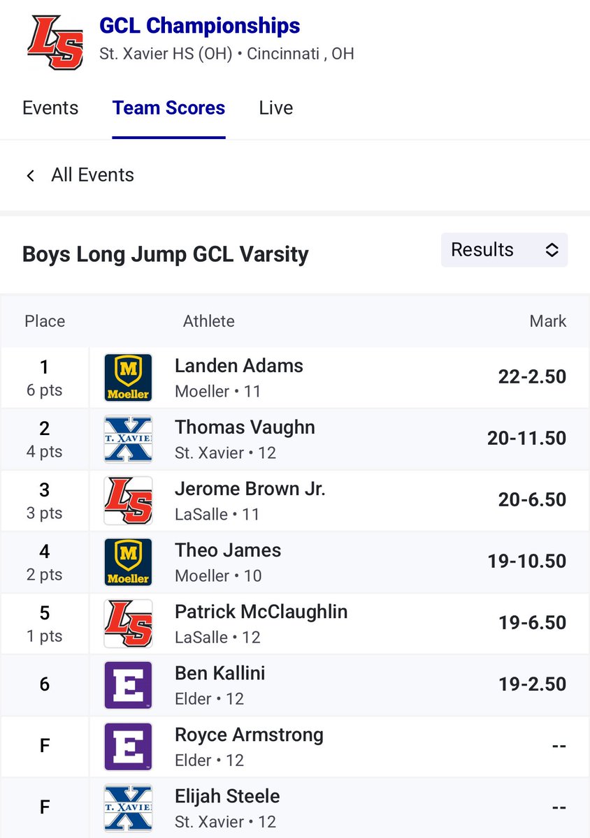 Frank Russo (@coachfrankrusso) on Twitter photo GCL CHAMPIONSHIP LJ <a href="/MoellerTrack/">Moeller T&F</a> <a href="/Landen_24Adams/">Landen Adams</a> takes๐ฅ22โ2.5โ Theo James finishes 4th 19โ10.5 GCL CHAMPIONSHIP LJ <a href="/MoellerTrack/">Moeller T&F</a> <a href="/Landen_24Adams/">Landen Adams</a> takes๐ฅ22โ2.5โ Theo James finishes 4th 19โ10.5