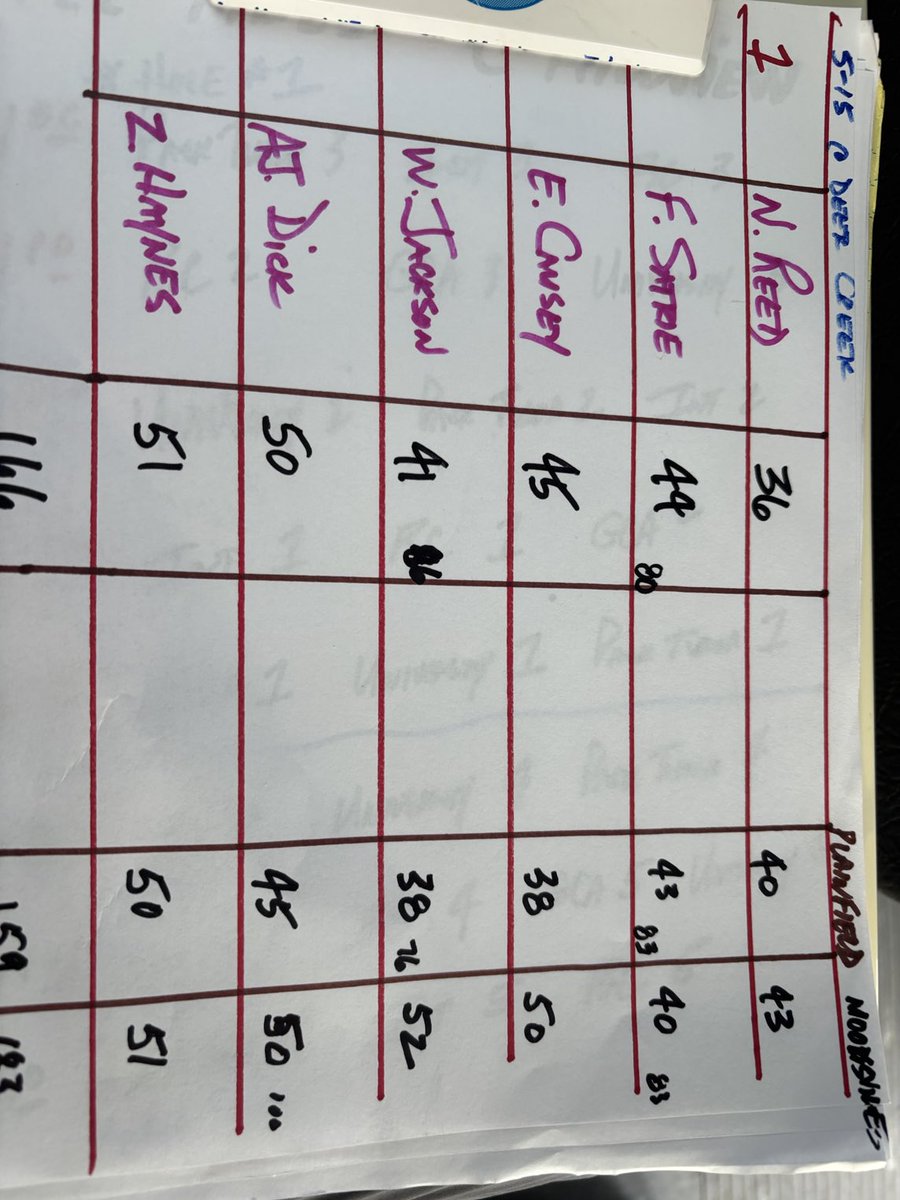 @ Indianahsgolf   #GCA   Noah Reed even par 36 @ Deer Creek.  Cougars fall to Plainfield but get W over Mooresville    Conference on Saturday @ HILLVIEW
