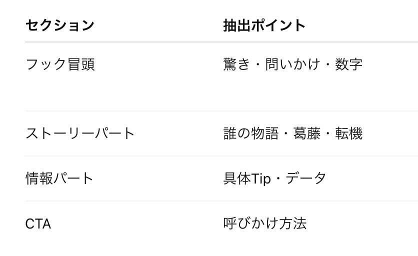 pega0711's tweet photo. 台本プロンプトって作るの大変だし、そもそもどういう手順でやればいいか分からん…って人は下記の流れの通りにやってみて。

【台本プロンプトを作成する手順】

1. ゴールと制約を固定する
▶︎目的KPI
視聴維持率？　再生回数？　コメント数？
▶︎ターゲット像
年齢／知識レベル／感情トリガー
▶︎動画フォーマット & 長さ
物語解説 8 – 10分？　ショート1分？
▶︎チャンネル・キャラ設定
語り手の“口調”や立ち位置（博士・素人・毒舌など）
▶︎避けたいNG
タブー表現、専門用語の難度上限など

ここを決めておくと、後工程の指示がブレなくなる。

2. 参考台本の「型」を解体する

動画のセクション、抽出ポイント、例をそれぞれ埋めていく。

例えば冒頭であれば、抽出ポイントとしては、「驚き・問いかけ・数字」という感じで入れる。

そして例には、参考台本の文章を入れる。
→あくまで参考に。

伸びている動画 2〜3本を横並び比較すると、再現すべき“共通リズム”が炙り出しやすくなる。

3. モジュール化して“プロンプト骨格”を作る
画像を参考にして。

4. テスト生成 → フィードバック → リファイン
▶︎上記骨格＋仮テーマで1本出力
▶︎視聴維持率を仮想的にチェック（自分 or 外注）
▶︎ボトルネックを逆算してプロンプトを微調整
「HOOKが弱い」→“衝撃数字”を必須化
「冗長」→各セクションの字数上限を追加