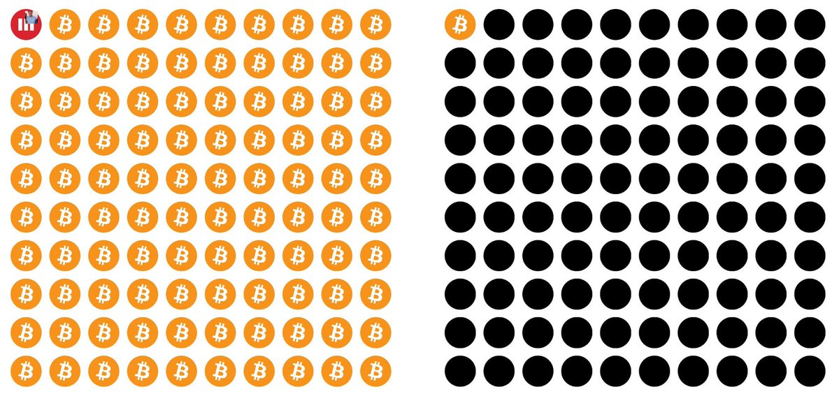 Only a small % of people understand #Bitcoin.  Of those who understand #Bitcoin, only a small % understand <a href="/MicroStrategy/">Strategy</a>.  And of those who understand <a href="/MicroStrategy/">Strategy</a> only a very small % of people are crazy enough to understand <a href="/JoshMandell6/">Josh Man</a> .