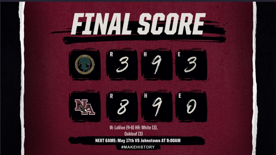 We defeat Jerome 8-3!! We played great defense and LaVioe pitched really well! We also came out hitting!

White 2-4, 3Rbi, R, HR
Oakleaf 1-3, RBI, 2R, HR, SB
Muzi 2-4, R, 2B
Benner 2-3, 2R, RBI, BB
Riley 1-2, RBI

LaVoie(w) 7in, 2K, BB, 9H, 3ER