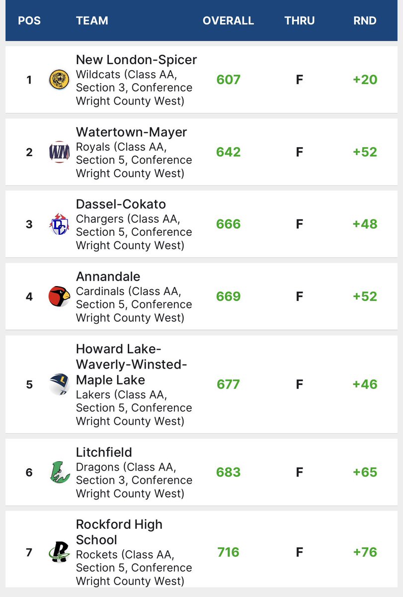 It was much better Day 2 at the WCC conference championship 

We took 5th overall and had 2nd best score day 2. 

Brayden Fobbe ended up All-Conference and Larson Melgaard honorable mention. 

Sophomore Nolan Granum shoots his 18 hole personal best 84

We head to Burl Oaks Monday