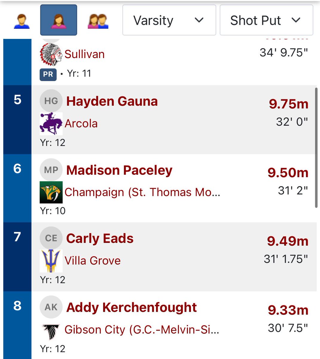 Hayden Gauna finishes her AHS track career with a 5th place finish in shot at sectionals and 2nd all time in program history. Super proud of this young lady!