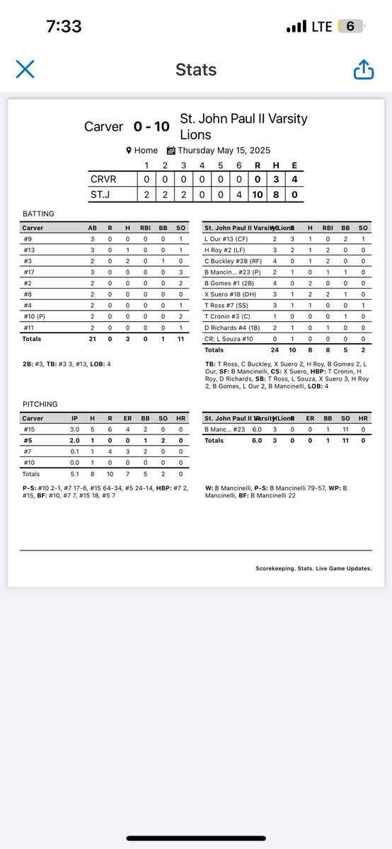 Lions get back in the win column with a 10-0 W in 6 innings against Carver.

Mancinelli (‘26) excellent on the mound going CG, 11 K, 3 H, 1 BB.

Gomes (‘26) &amp; Suero (‘26) lead offense w/ 2 hit games. 11 team SB’s in the win.

Record is now 16-1.