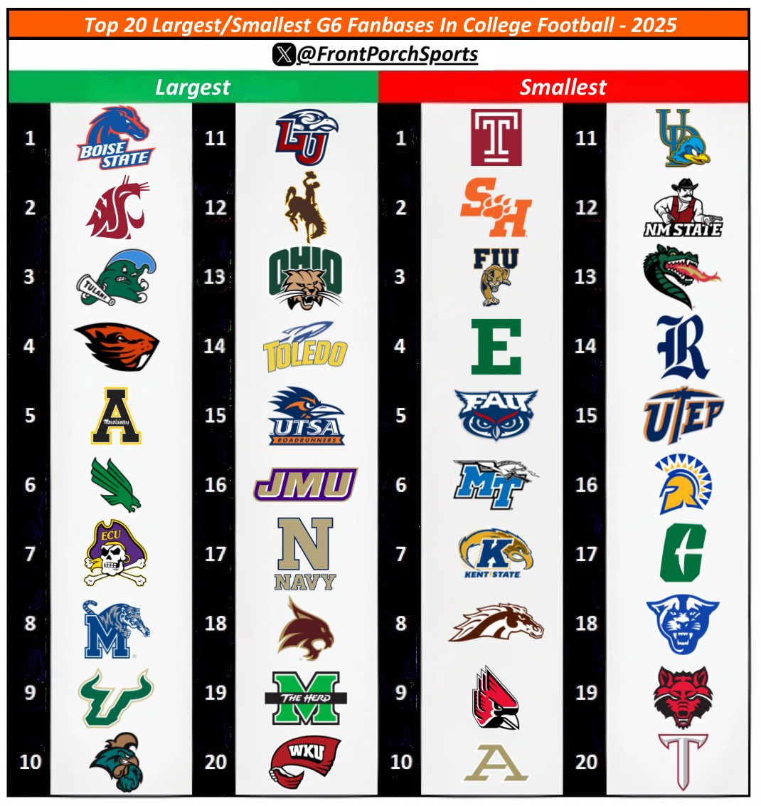 Top 20 Largest/Smallest G6 Fanbases In College Football - 2025