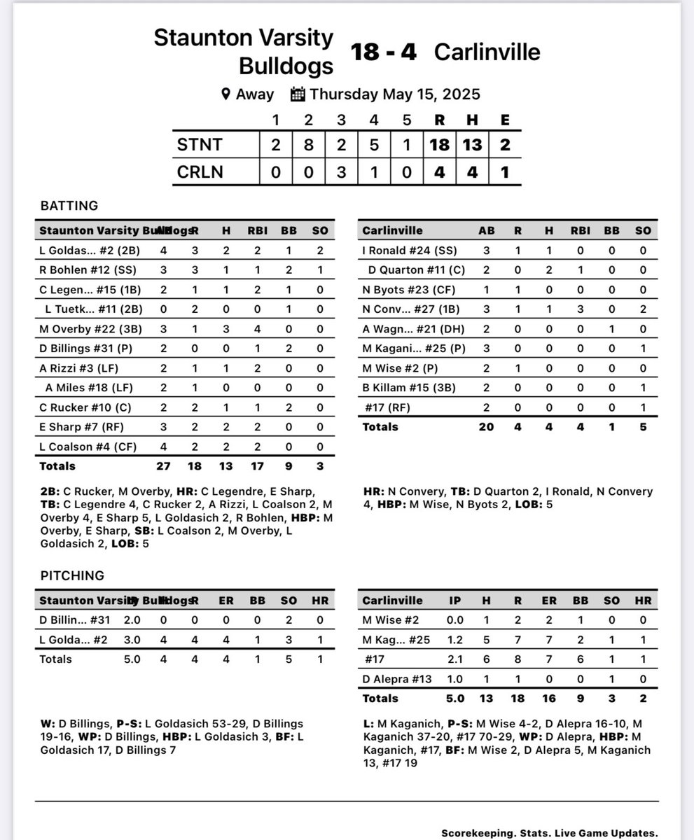 Dogs Bats stay hot! 
M.Overby 
3AB, 3H,1R,4RBI
L.Goldasich, E,Sharp, L.Coalson each had 2 hits and 2 RBI a piece.
C.Legendre and E.Sharp both had a HR.