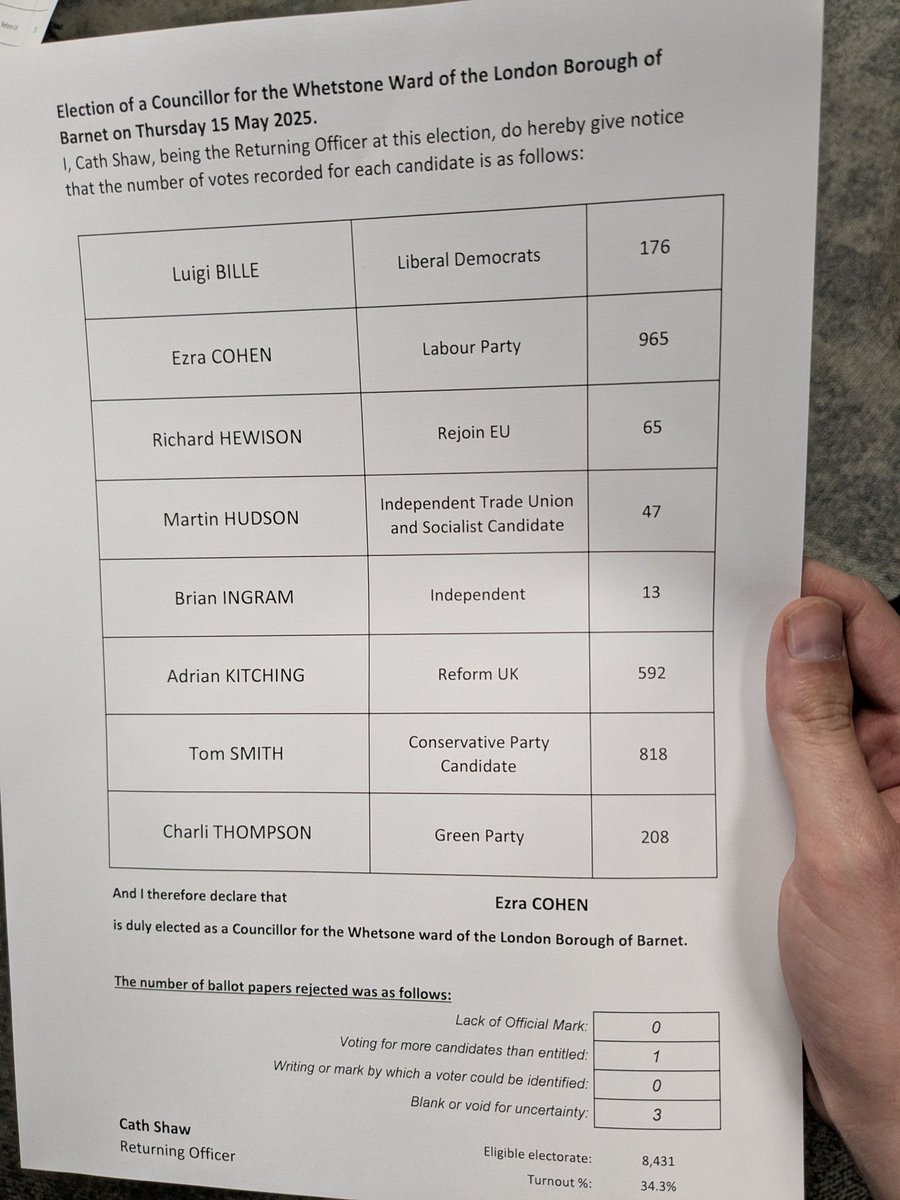 Dan Tomlinson MP (@dan4barnet) on Twitter photo Fantastic news for Whetstone residents!
<a href="/BarnetLabour/">Barnet Labour Party</a> has held the marginal ward in a crucial by-election, and we have a new dedicated, local, Councillor - <a href="/Ezra_Cohen_/">Ezra Cohen</a>.
Immensely proud of the <a href="/BarnetLabour/">Barnet Labour Party</a> and <a href="/LondonLabour/">London Labour</a> team, and thankful for all the support. Fantastic news for Whetstone residents!
<a href="/BarnetLabour/">Barnet Labour Party</a> has held the marginal ward in a crucial by-election, and we have a new dedicated, local, Councillor - <a href="/Ezra_Cohen_/">Ezra Cohen</a>.
Immensely proud of the <a href="/BarnetLabour/">Barnet Labour Party</a> and <a href="/LondonLabour/">London Labour</a> team, and thankful for all the support.