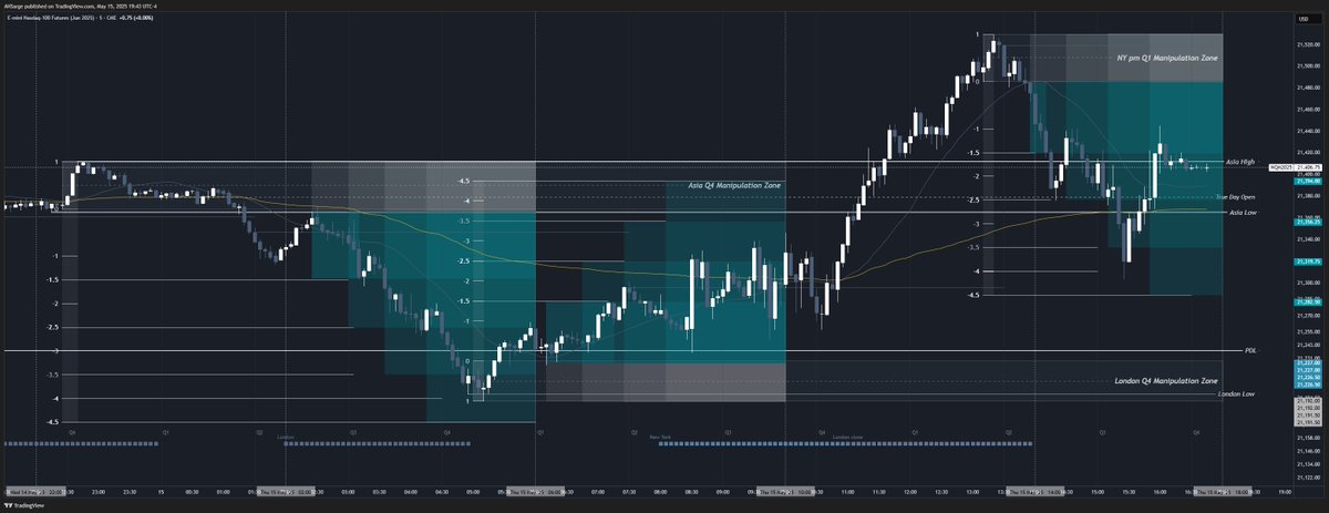 AH_Sarge's tweet image. 🔥My 5-min CISD model crushed it on #NQ today! Caught the Asia &amp;amp; London Q4 manipulation zones, then rode the NY Q1 breakout.  Check the chart—where were you trading these zones? #Trading #Nasdaq #PriceAction @KinglineCapital