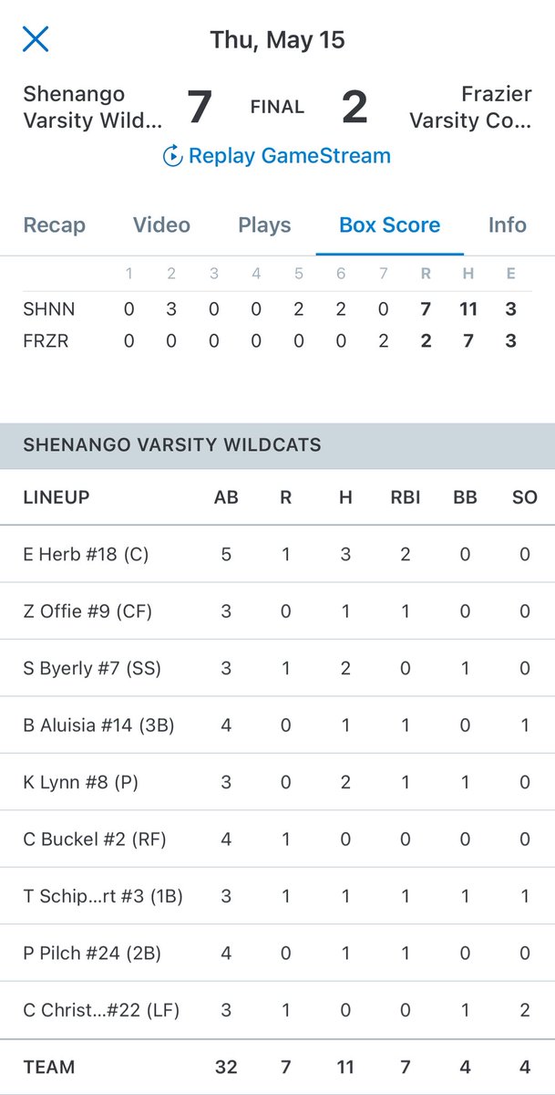 LCSportsNet's tweet photo. #WPIAL Softball - 2A First Round
#13 Shenango 7
#4 Frazier 2
Final

Lady Cats get the upset win behind a three hit 2-RBI performance from @emma_herb18!

@NCNewsSports @SHSLadyCats19 @TribLiveHSSN https://t.co/LL0SKqFnvZ