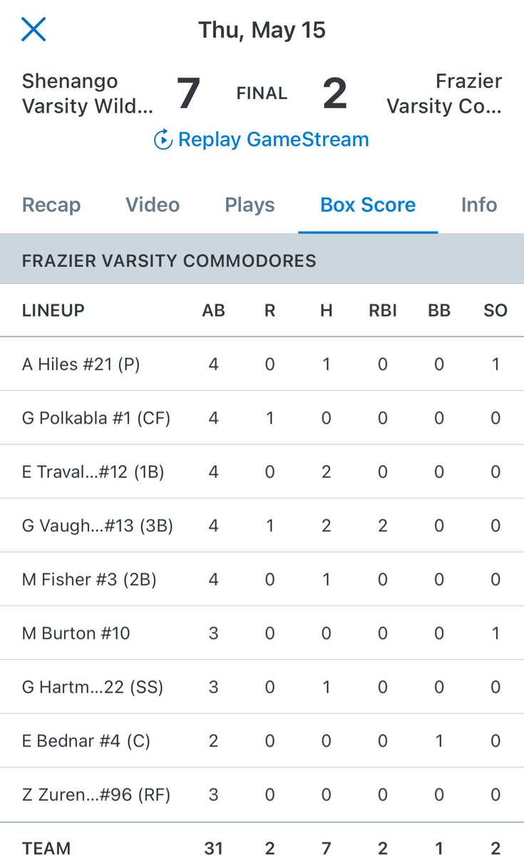 LCSportsNet's tweet photo. #WPIAL Softball - 2A First Round
#13 Shenango 7
#4 Frazier 2
Final

Lady Cats get the upset win behind a three hit 2-RBI performance from @emma_herb18!

@NCNewsSports @SHSLadyCats19 @TribLiveHSSN https://t.co/LL0SKqFnvZ