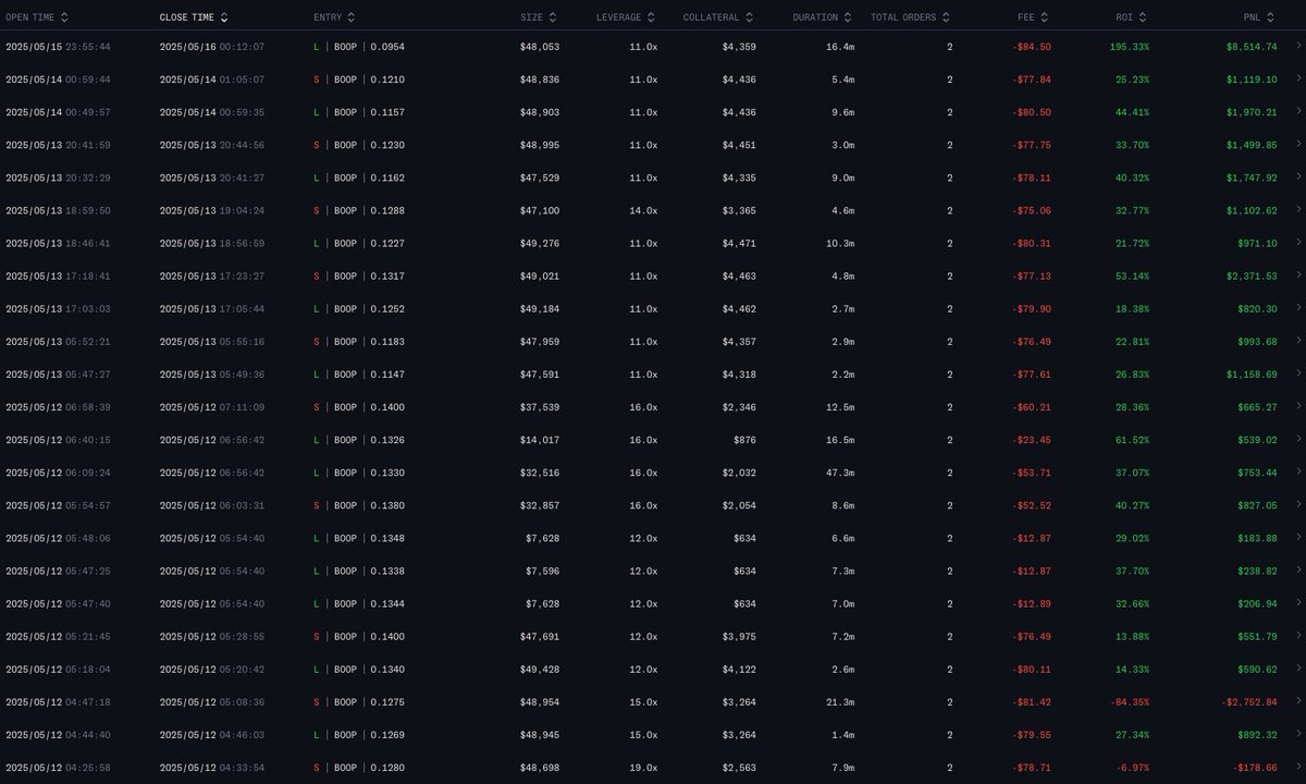 TungLeReal's tweet photo. I'm quite concerned about your risk management system of @Aster_DEX Backed by @yzilabs. A trader with unusual behavior managed to trade $25,000 on a very obscure pair, BOOP , over the course of 4 days..

@Copin_io will investigate and reveal the findings soon. Hopefully, it didn’t come from the dev team.

Previously, there was already a critical bug where positions weren’t liquidated — a careless mistake, but one that no one dared to admit. https://t.co/qa61xmrbtd

Building a perpetual DEX has never been easy—especially if you want to do it seriously and with integrity.