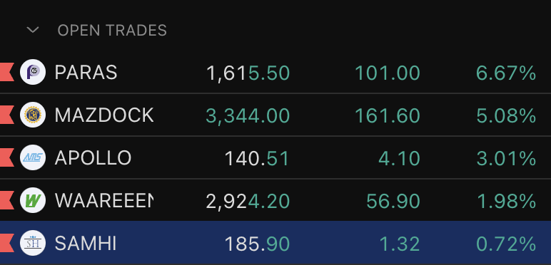 StockMaestroX's tweet image. PF making new highs today. 🔥🚀

Up more than 6% lately on my swing trades. 
Currently I'm around 142% invested, Booked #VMM today (124-127)