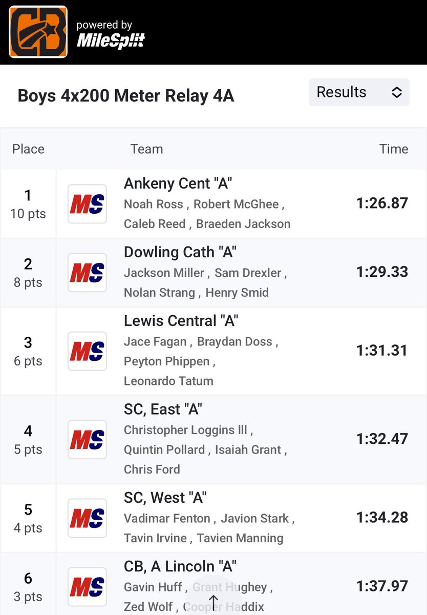 4x200

🥈 Miller, Drexler, Strang, Smid