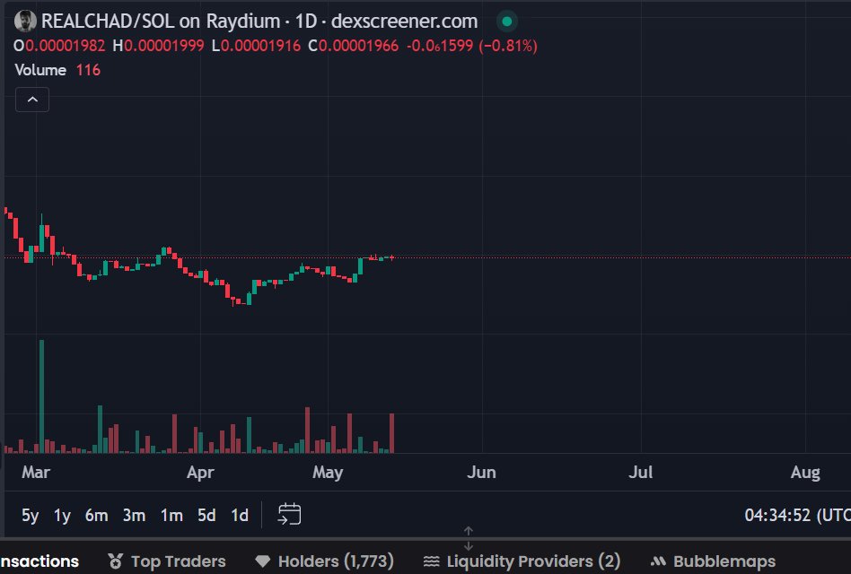 true_realchad's tweet photo. 3 months of accumulation and 1,700 holders and an incredibly powerful narrative. If you have a brain, then you understand what all this will lead to.

#realchad $giga https://t.co/TVoWV2lsws