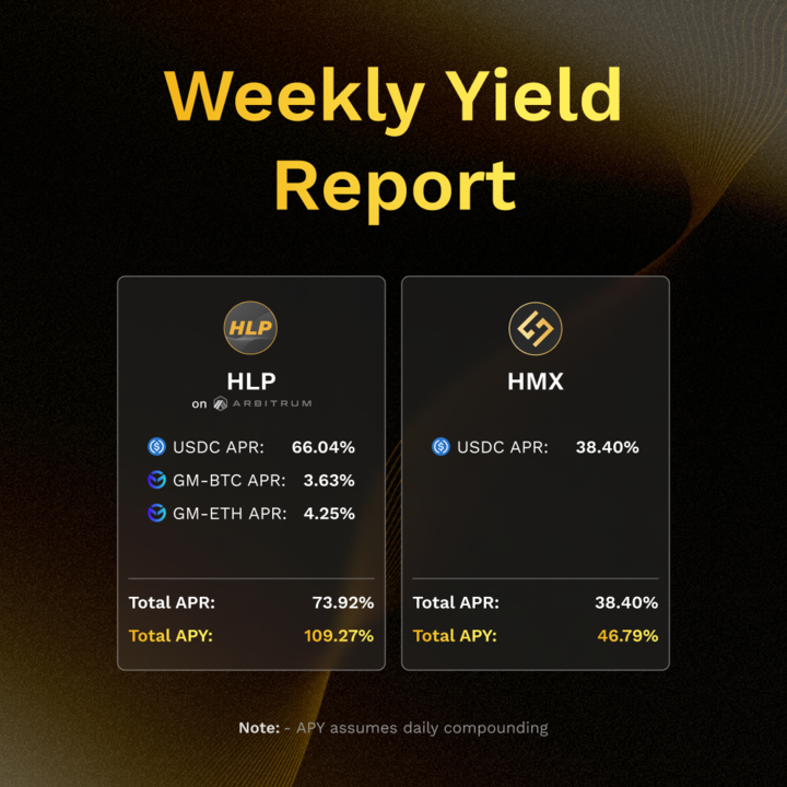 Dragons 🐉,  we eat good this week.

🪙 $HLP on @Arbitrum: 109.27% APY 
🪙 $HMX: 46.79% APY

Deposit now at: HMX.org