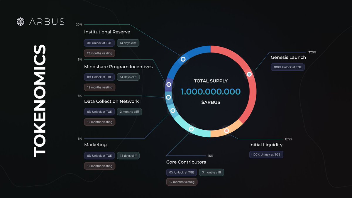 ReKt β EnGineer (@engralt98) on Twitter photo $ARBUS restructured tokenomics on <a href="/virtuals_io/">Virtuals Protocol</a> guidelines, looking more promising
Interesting part is 5% allocated to "mindshare program incentives" 2x boost on community work
π’ 0% unlock at TGE
π’ Cliffs in all
π’ TGE on 16th May
Looking solid and interesting π₯
#Virtual $ARBUS restructured tokenomics on <a href="/virtuals_io/">Virtuals Protocol</a> guidelines, looking more promising
Interesting part is 5% allocated to "mindshare program incentives" 2x boost on community work
π’ 0% unlock at TGE
π’ Cliffs in all
π’ TGE on 16th May
Looking solid and interesting π₯
#Virtual