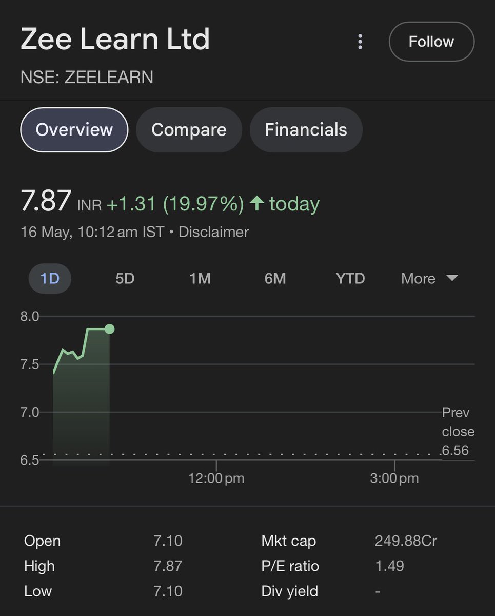 DFinMirror's tweet image. #ZeeLearn - Zee Learn Ltd hits 20% upper circuit today