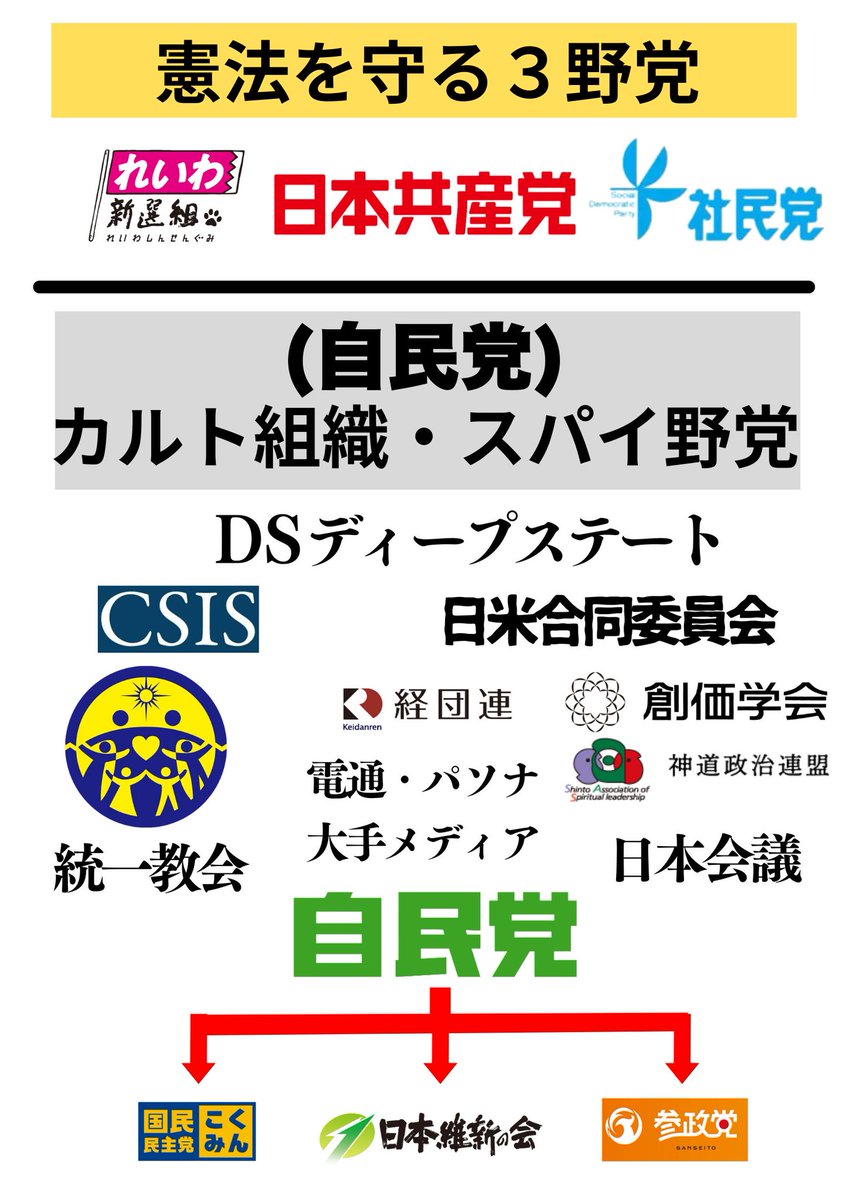 OiA3o's tweet photo. 叩きやすい所を叩く
そんな事してて楽しい？
れいわと冠詞をつけると
中身よりもれいわ脳と攻撃

共産党と冠詞をつけると
クソ左翼

ここで何を言われて��構わないけど本当の情報は何か？

考えるべき時に来ているし
残された時間も少ない

#民が憎いか自民党
#石破ネグレクト政権

@jimin_koho https://t.co/E5iem5IuQV