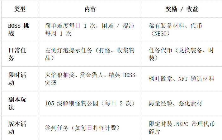 《冒险岛游戏入门全攻略：升级、打金与核心机制详解》
一、升级策略：从新手到高阶的成长路径
1. 100 级前（新手期）
（1）核心目标：快速升级
（2）优先完成主题副本任务（兼顾任务经验与刷怪收益）。
（3）副本间隙刷野外怪物，同步完成城镇图章任务（解锁地图标记奖励）。
2. 100