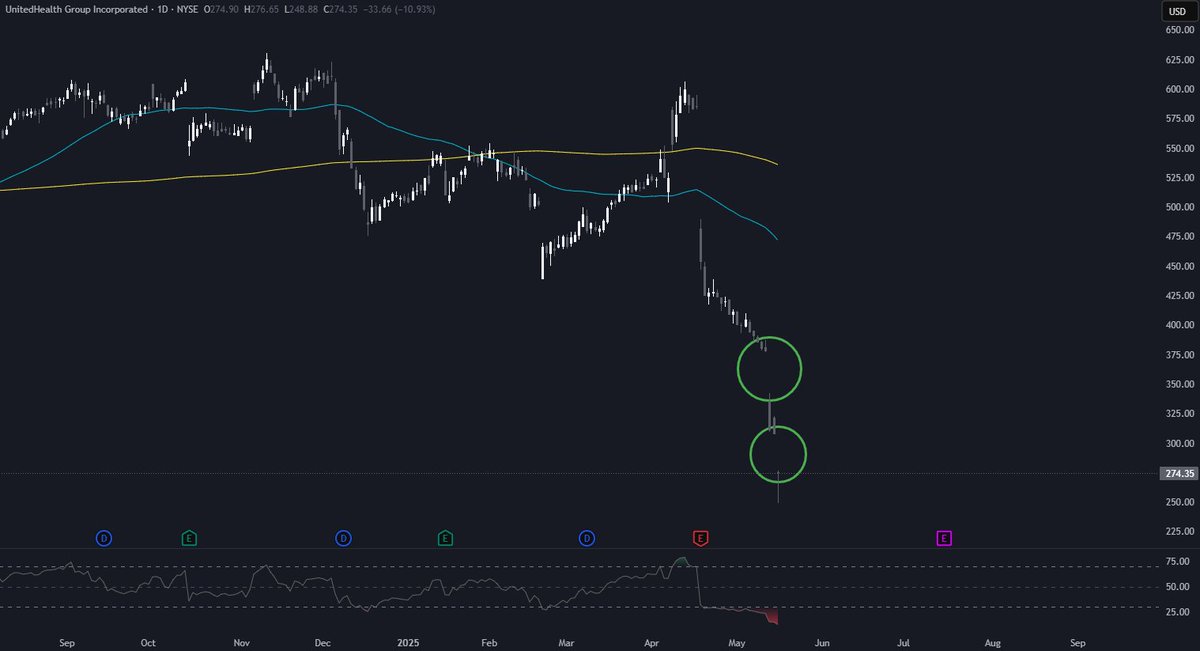 HowdyFN's tweet image. $UNH Hammer candle on the daily and RSI at 12... Expecting massive put profit taking tomorrow as people will not want to hold options over the weekend

Two gaps to aim for on the high side ($370)