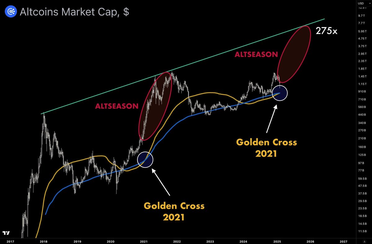 Foleke1's tweet photo. Altcoins Golden Cross just formed for the first time since 2021 🔥

Next target for $BTC is $300K, and a huge Altseason will ignite in 3 days. https://t.co/bYvxI99wtQ
